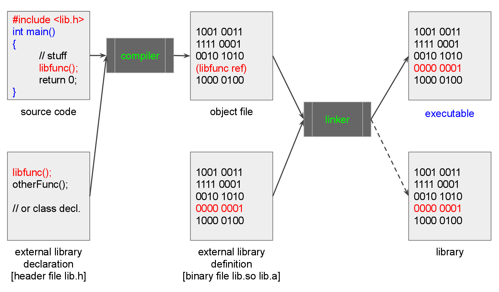 ../../_images/compilingAndLinking.png