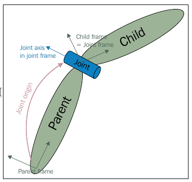 ../_images/urdfjoint.png