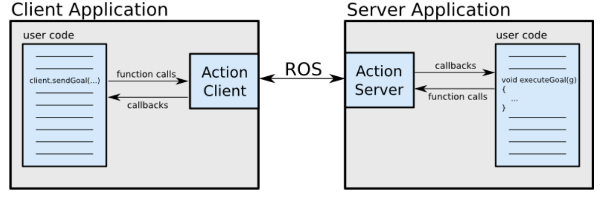 Code-Server. Код (client-Server. Ros Action это. Написание клиент-сервера интернет магазин туториал. Active clients